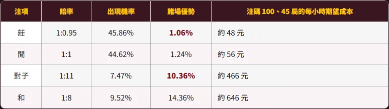 MT娛樂城站內百家樂對子文章的旁注成本對照表,列出莊閒對子和四種注項的賠率、出現機率與賭場優勢 1.06% 到 14.36%